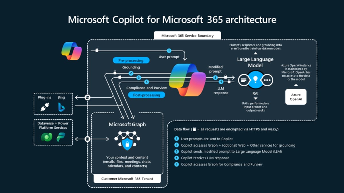 Download M365 Copilot Architecture Connection Flow Microsoft 365 Apps ...