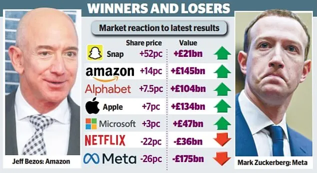 Amazon founder Jeff Bezos and Facebook founder Mark Zuckerberg