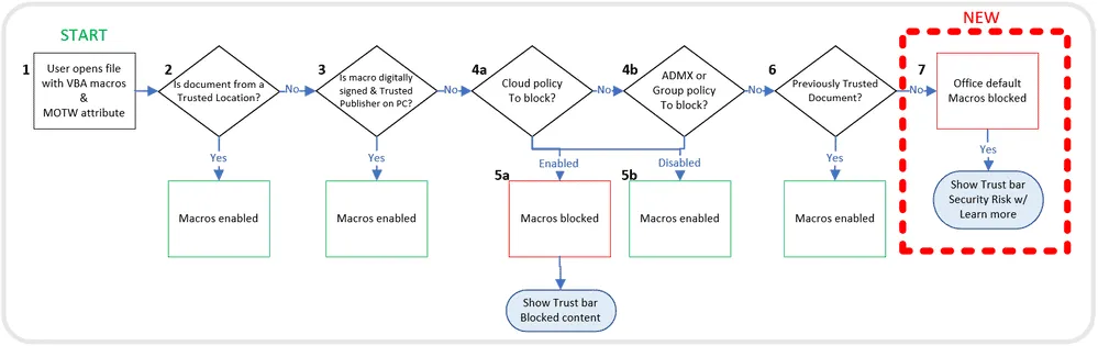 Evaluatiestroom voor Office-bestanden met VBA-macro's en MOTW