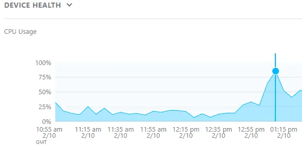 CPU gebruik