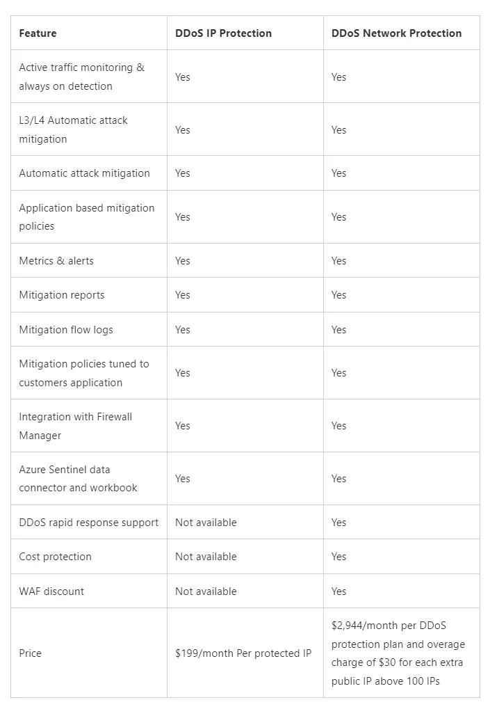 SKU Comparasion Azure DDoS