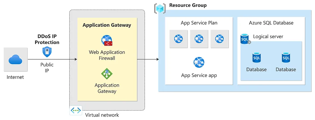 DDoS IP Protection Preview met PaaS-webapplicatiearchitectuur