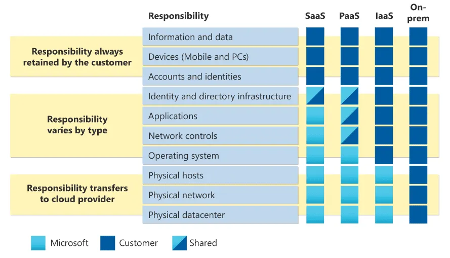 Distribution of responsibilities