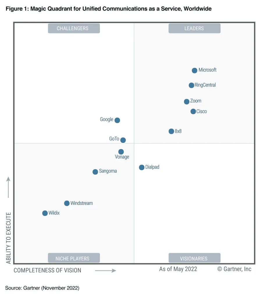 Magic Quadrant for Unified Communications as a Service, Worldwide