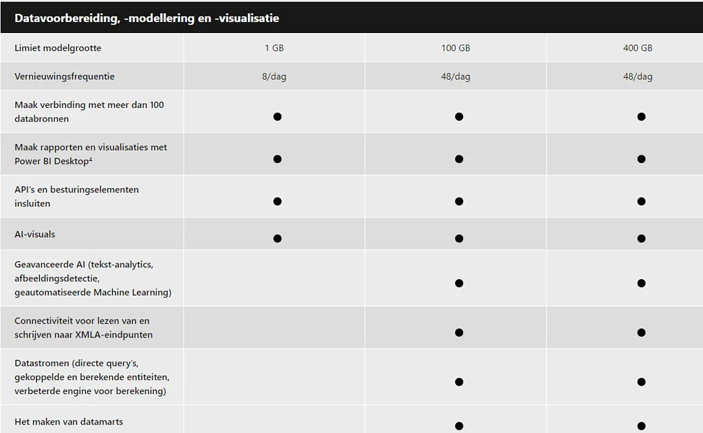 Functies die beschikbaar zijn in de gratis, Pro- en Premium-versies van Power BI