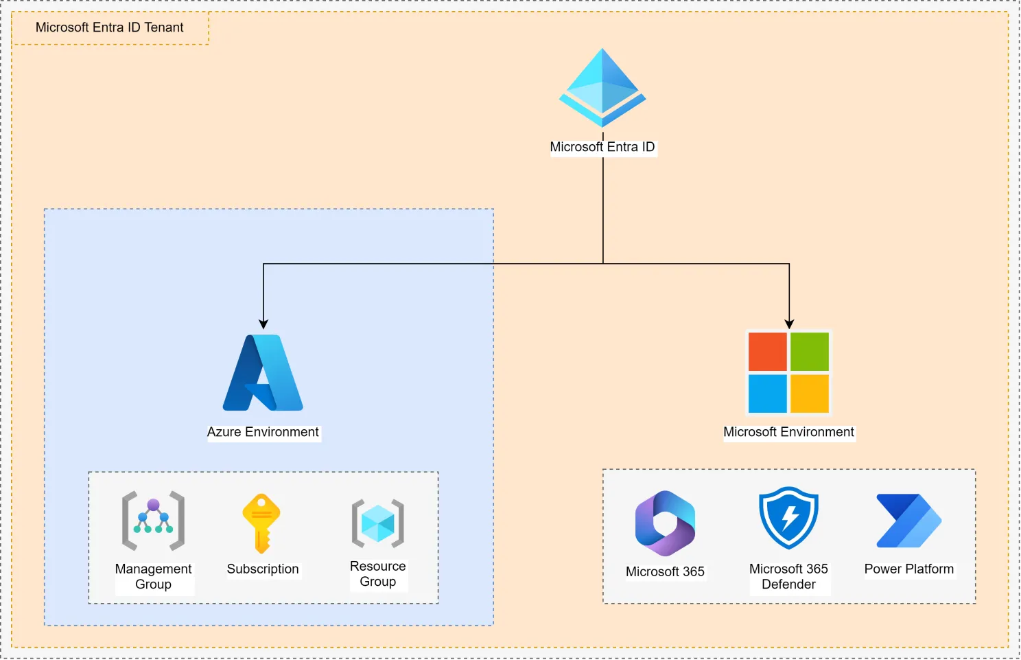 Representation of a Microsoft Entra ID Tenant