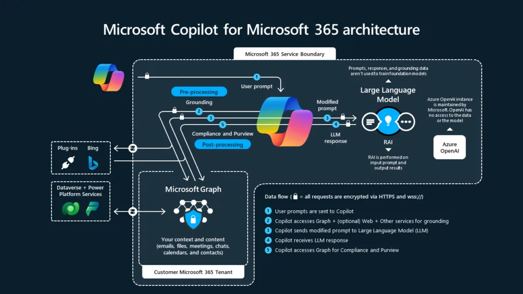 an-in-depth-look-at-microsoft-copilot-for-microsoft-365-alta-ict