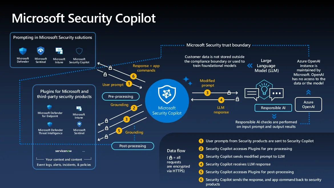 security-copilot-diagram