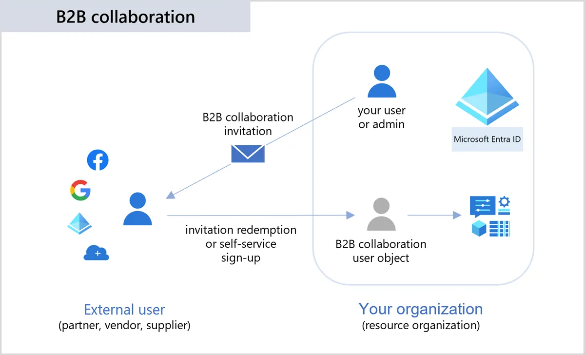 b2b-collaboration-overview