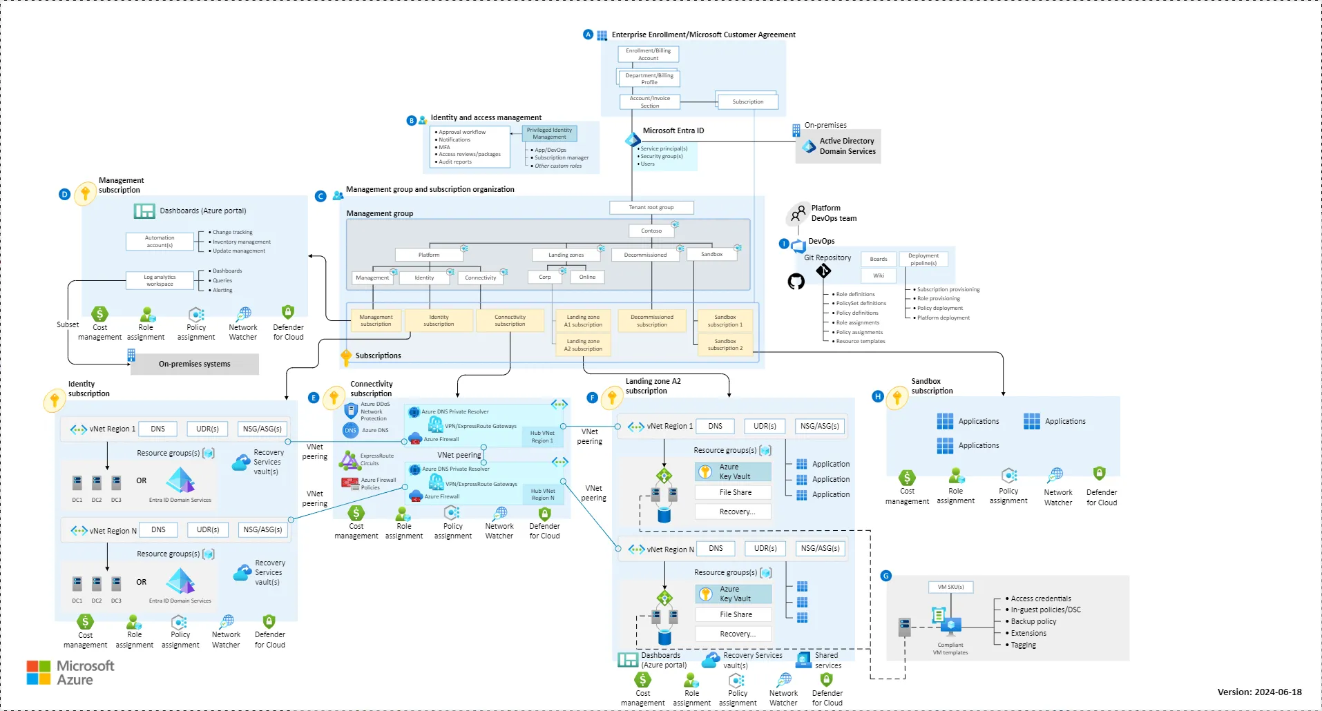 Architecture of Azure landing zones