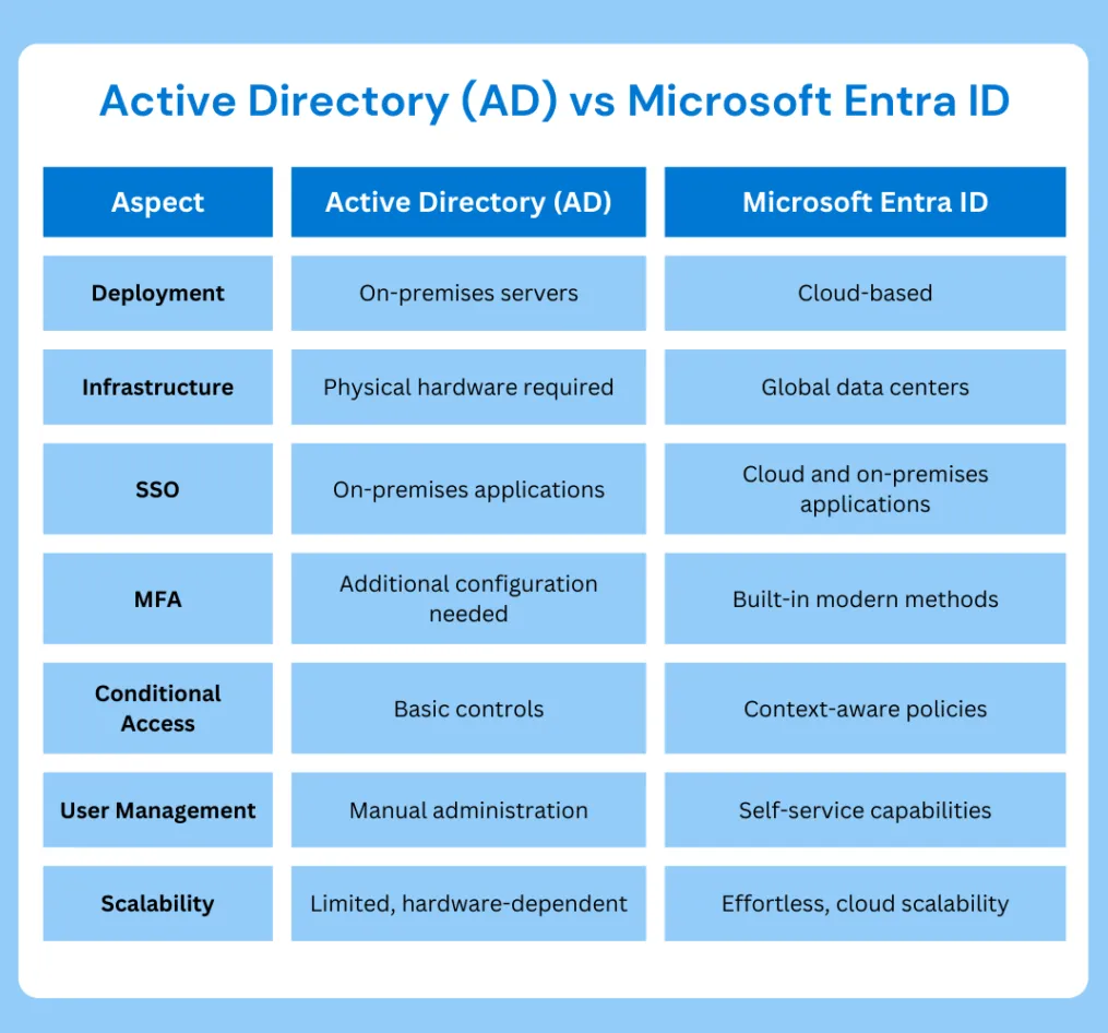 Active Directory (AD) vs Microsoft Entra ID