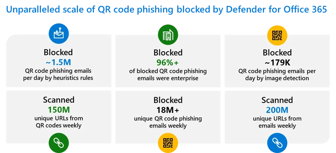 QR code phishing blocked by Microsoft Defender for Office 365.