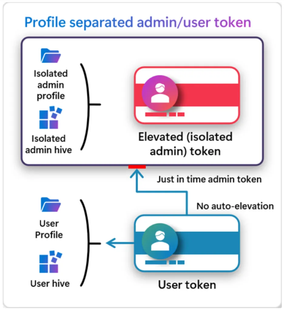 Illustration showing the architecture of Administrator Protection