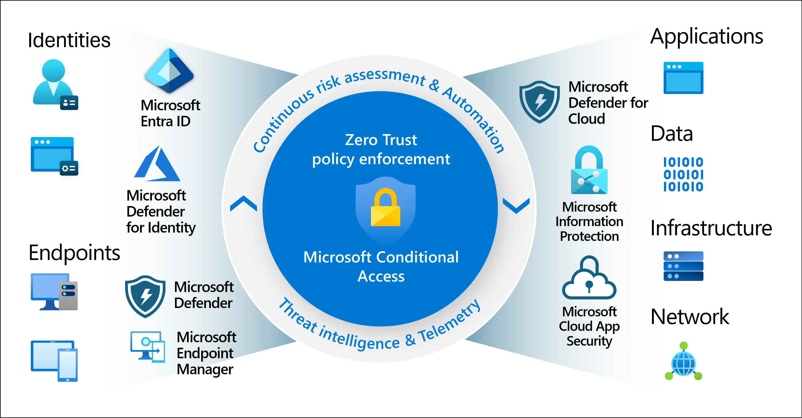 Conditional Access, Central Policy Engine, en Zero Trust: