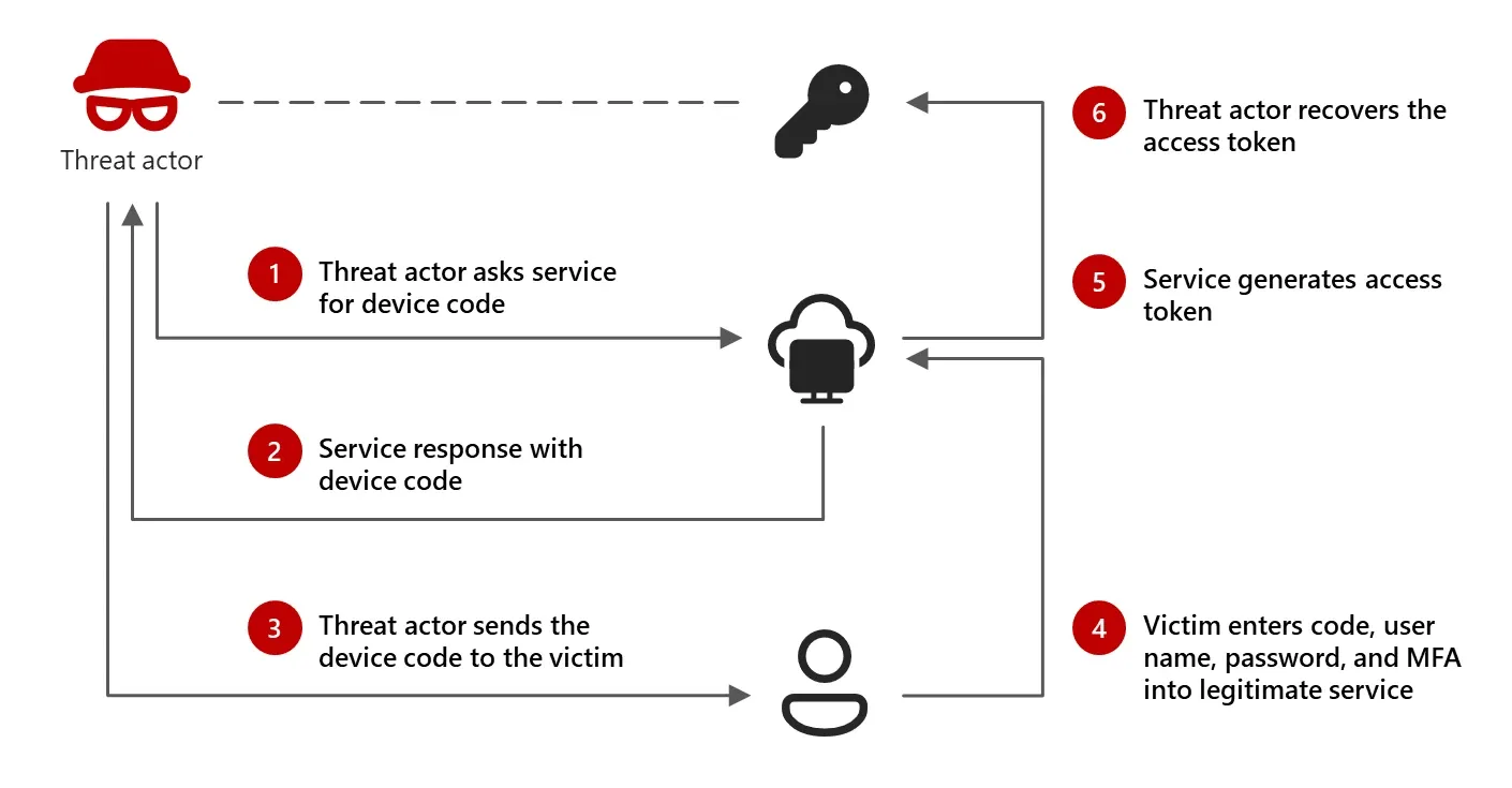 Visuele uitleg van een device code phishing-aanval, waarbij een hacker een device code aanvraagt, doorstuurt naar het slachtoffer en toegang verkrijgt tot het account.