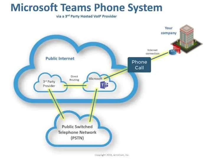 Microsoft Teams Phone System