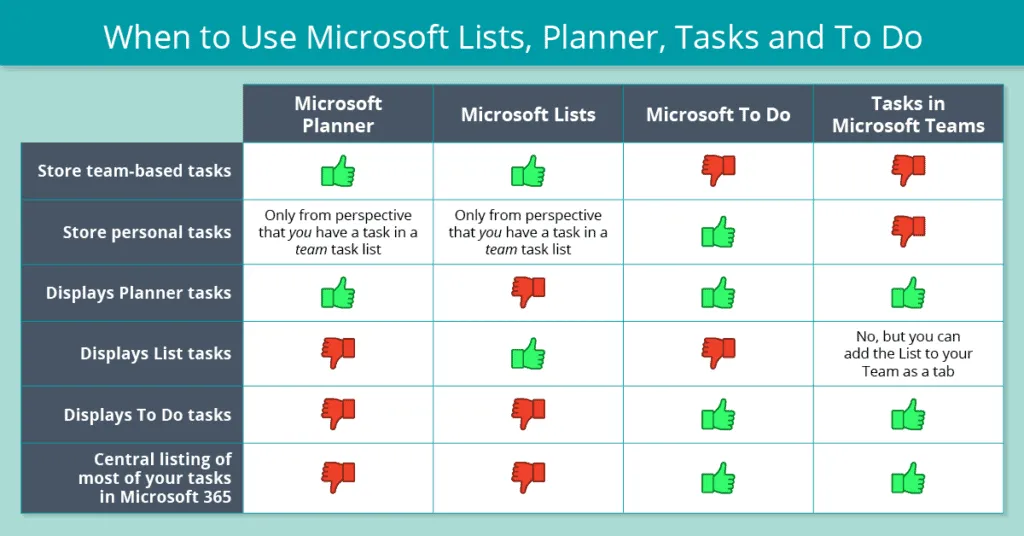 Microsoft LIsts, Planner, Tasks en ToDo tabel