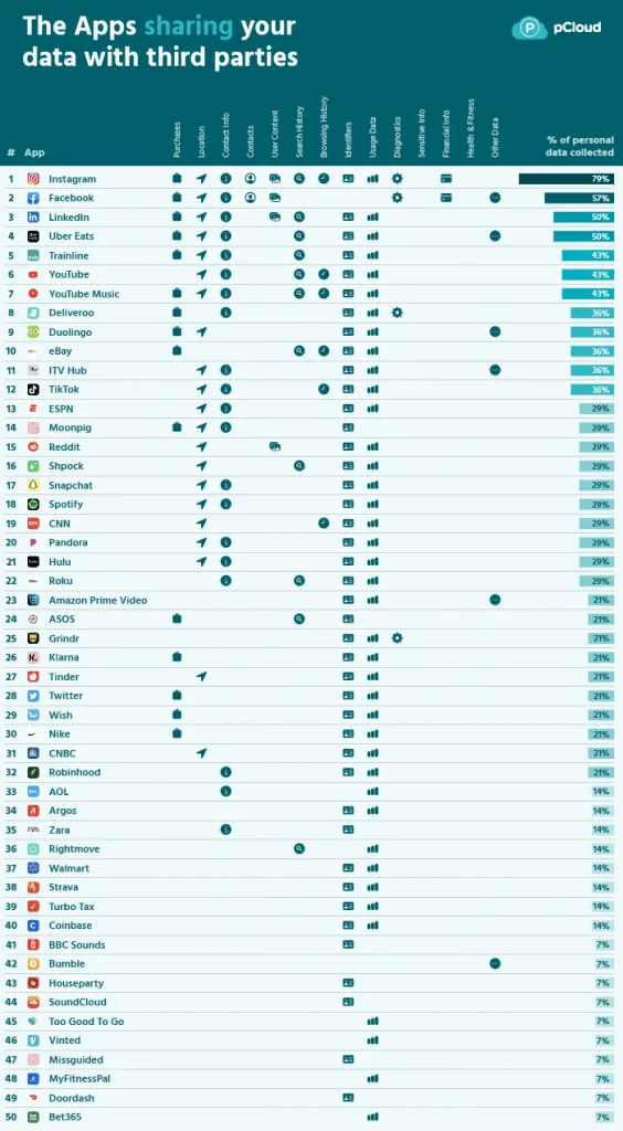 Instagram, Facebook, and LinkedIn share the most data with third parties
