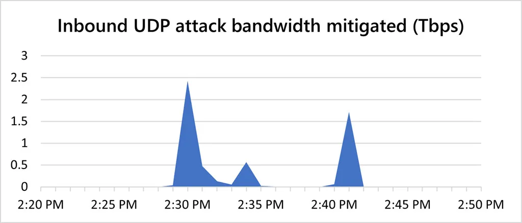 Inbound UDP attack bandwidth mitigated (Tbps)