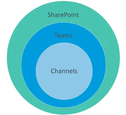 Sharepoint teams channels