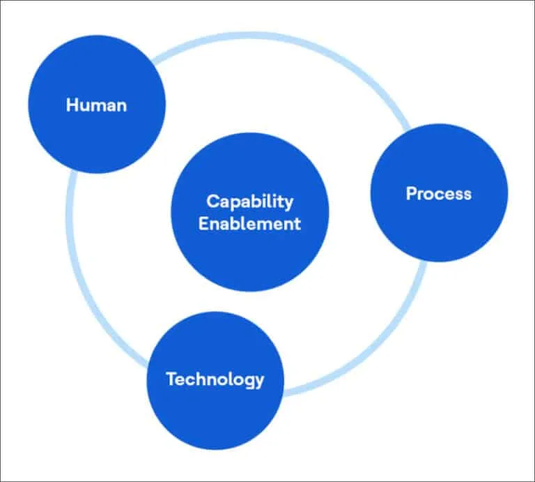 capability-enablement-with-human-technology