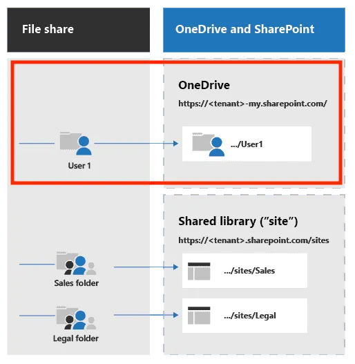 when to use onedrive  