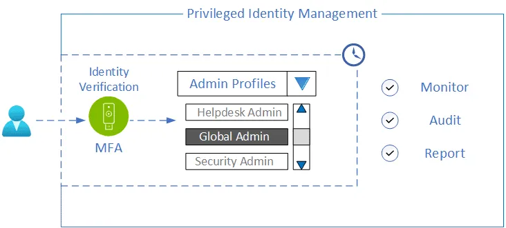 Privileged Identity Management (PIM) 