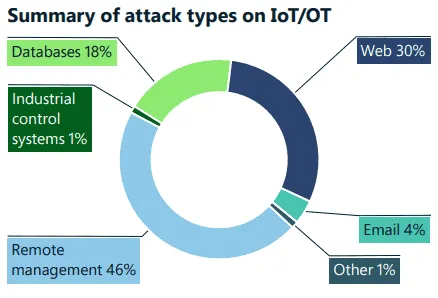 summary of attack types on IoT-OT