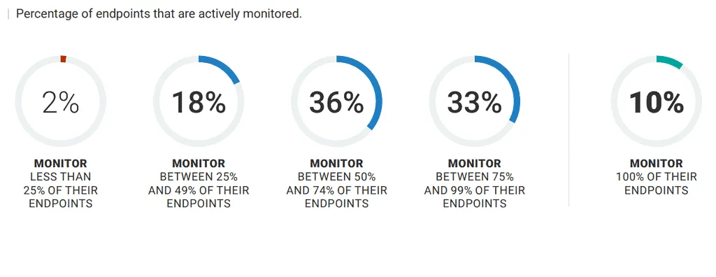 percentage of endpoints that are actively monitored