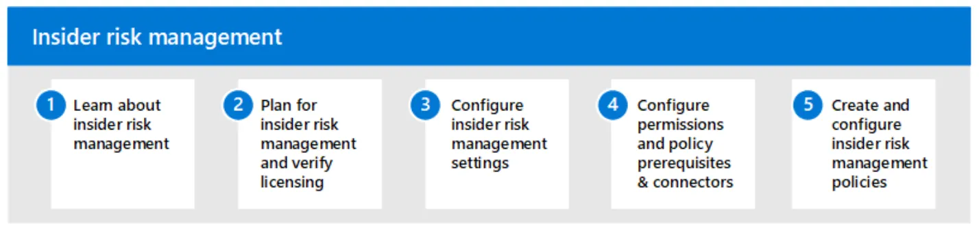 stappen om insider risk management voor je organisatie in te stellen