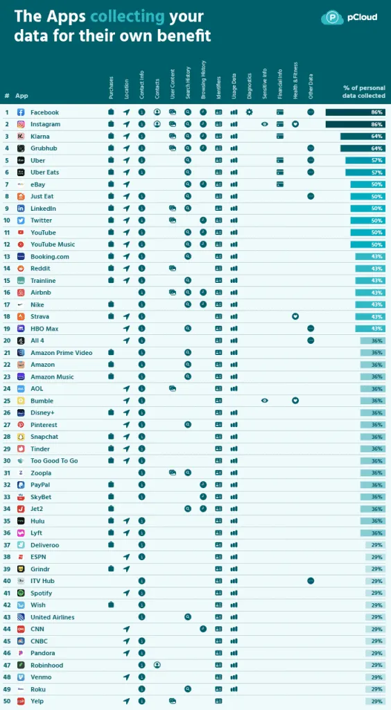 Instagram, Facebook, and LinkedIn share the most data with third parties