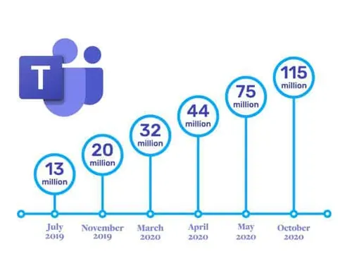 Teams_145miljoen_actieve_gebruikers