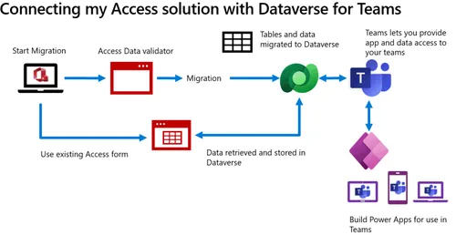 Voordelen-van-migreren-Access-databases-naar-Dataverse-voor-Microsoft-Teams-1