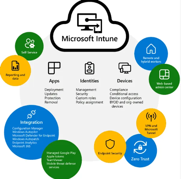 WSUS versus Intune – Wat is het verschil? (Voors en tegens