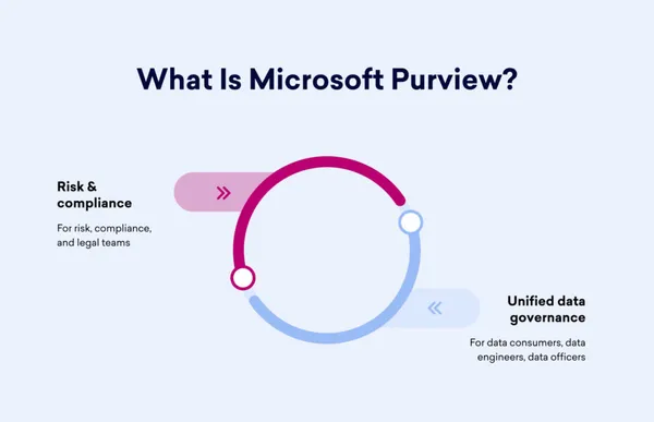 Microsoft Purview: Optimize your Data Governance