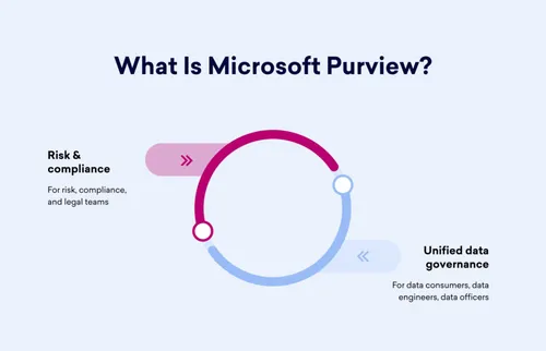 wat-is-microsoft-purview-e1691620573979