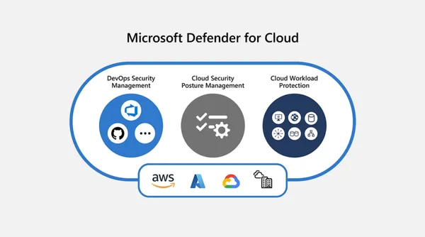 Microsoft Defender voor de Cloud: Verhoogde Multi-Cloud Data Bescherming