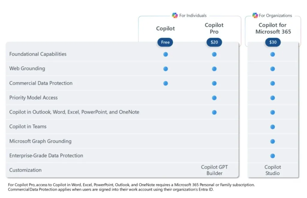 Microsoft Copilot Pro: AI Innovation for All Businesses and Individuals ...