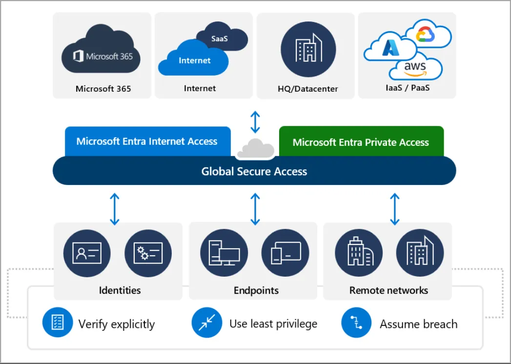 Microsoft Entra Internet Access en Microsoft Entra Private Access vormen samen de Security Service Edge (SSE)-oplossing van Microsoft.