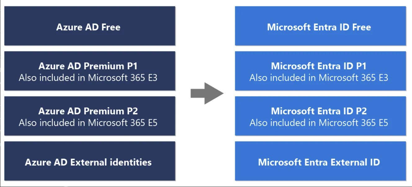 Comparison of Azure AD and the new names in Microsoft Entra ID
