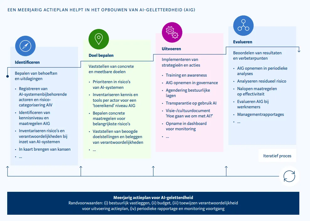 EEN MEERJARIG ACTIEPLAN HELPT IN HET OPBOUWEN VAN AI-GELETTERDHEID (AIG)