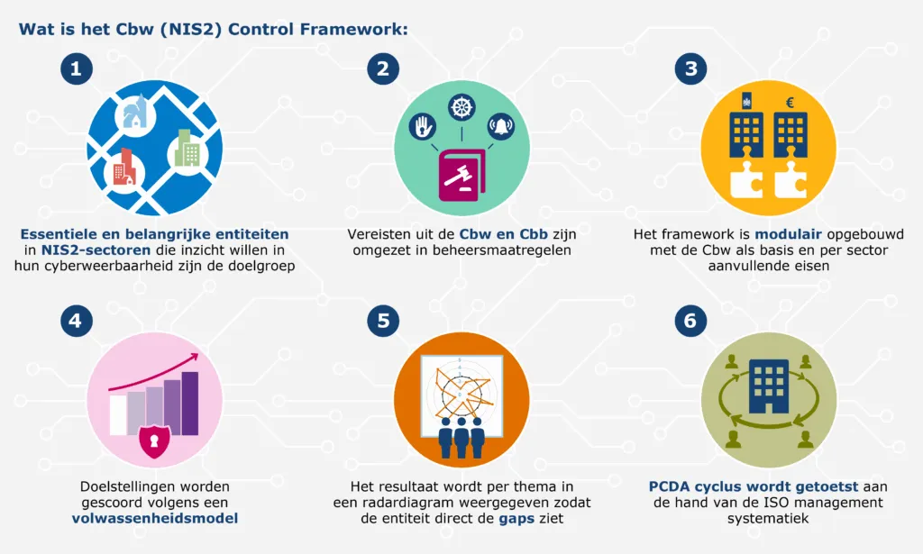 NIS2 Control Framework